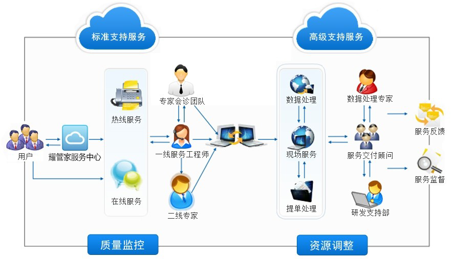 深圳深耀科技 專業(yè)房屋出租管理軟件開發(fā)解決方案